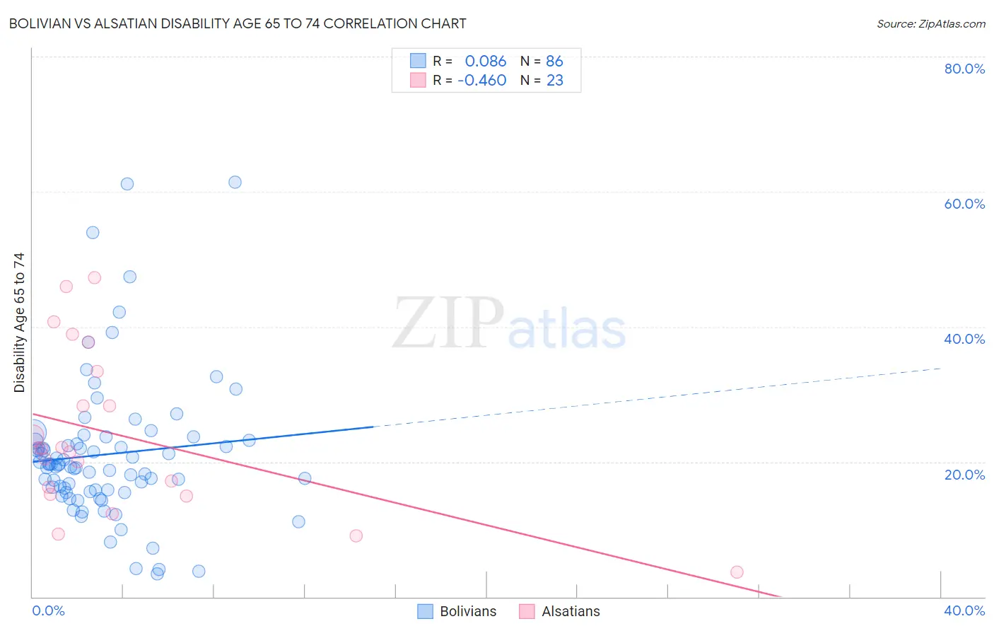 Bolivian vs Alsatian Disability Age 65 to 74
