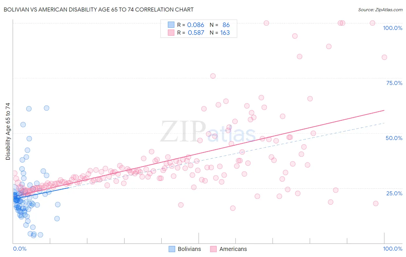 Bolivian vs American Disability Age 65 to 74