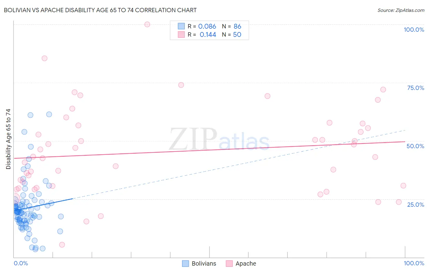 Bolivian vs Apache Disability Age 65 to 74