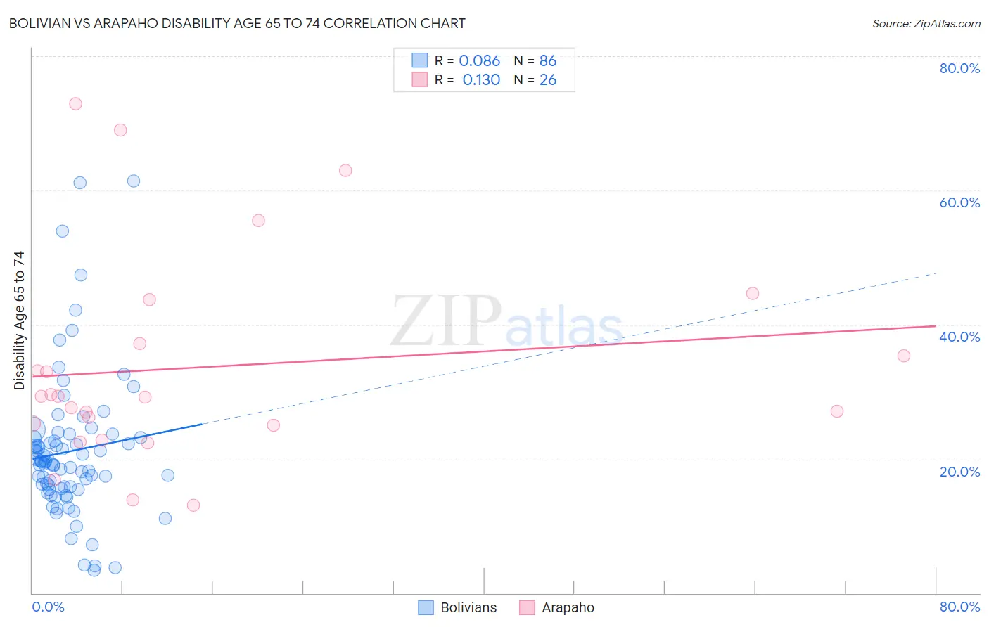 Bolivian vs Arapaho Disability Age 65 to 74