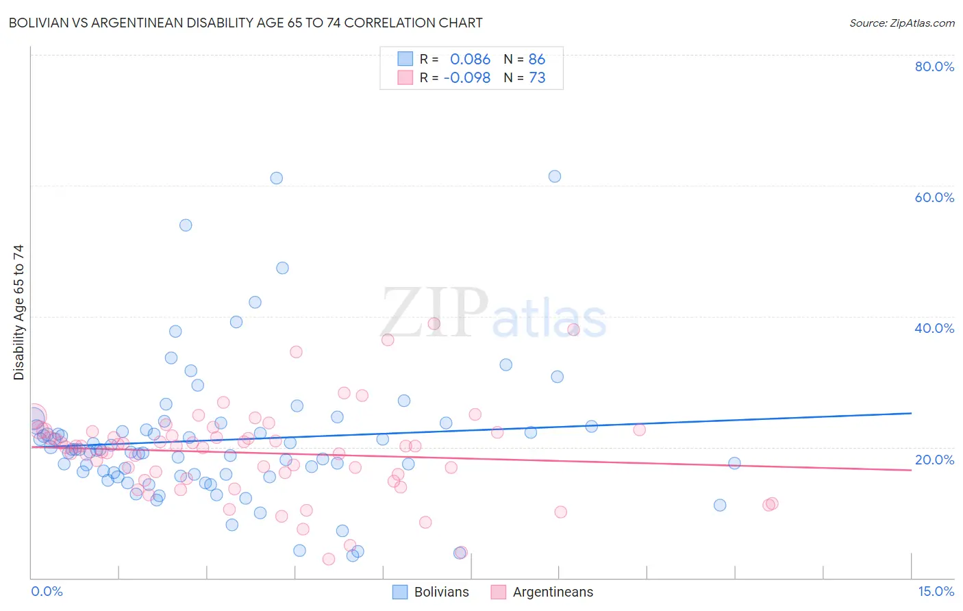 Bolivian vs Argentinean Disability Age 65 to 74