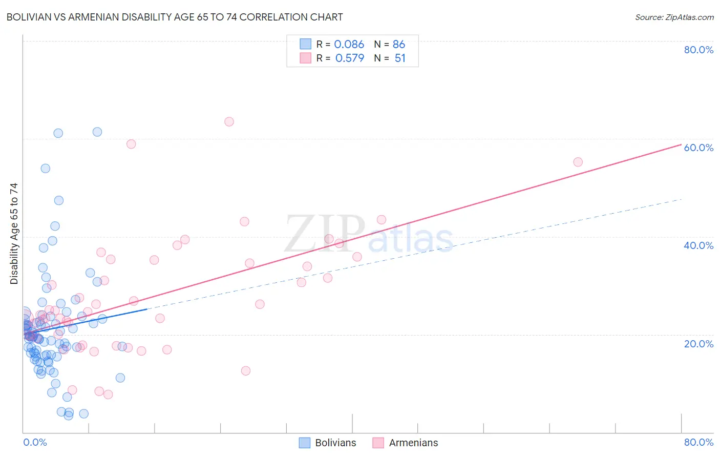 Bolivian vs Armenian Disability Age 65 to 74