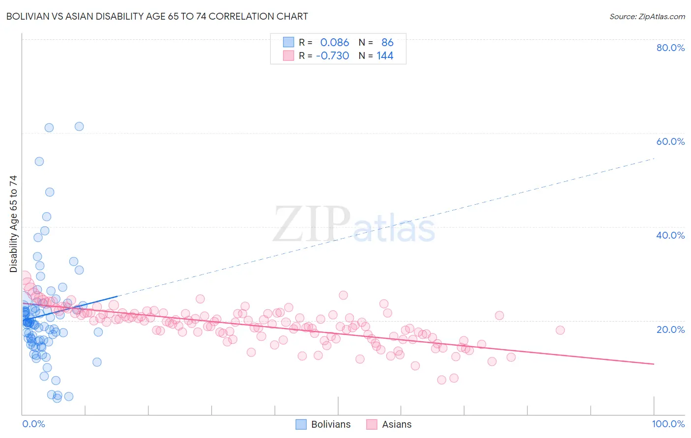 Bolivian vs Asian Disability Age 65 to 74