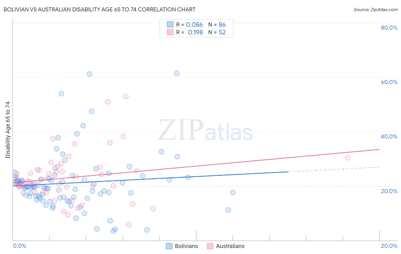 Bolivian vs Australian Disability Age 65 to 74