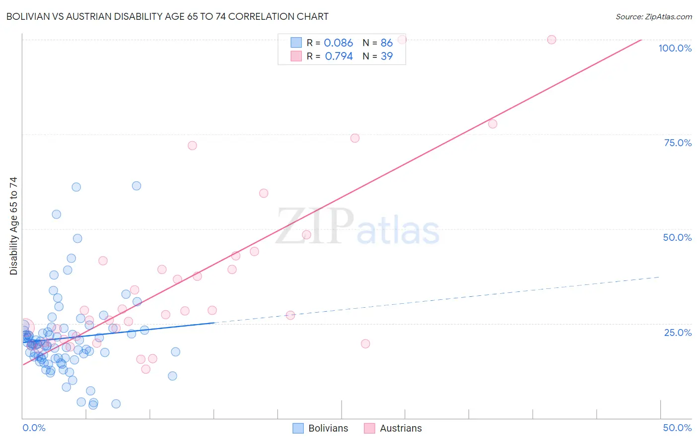Bolivian vs Austrian Disability Age 65 to 74