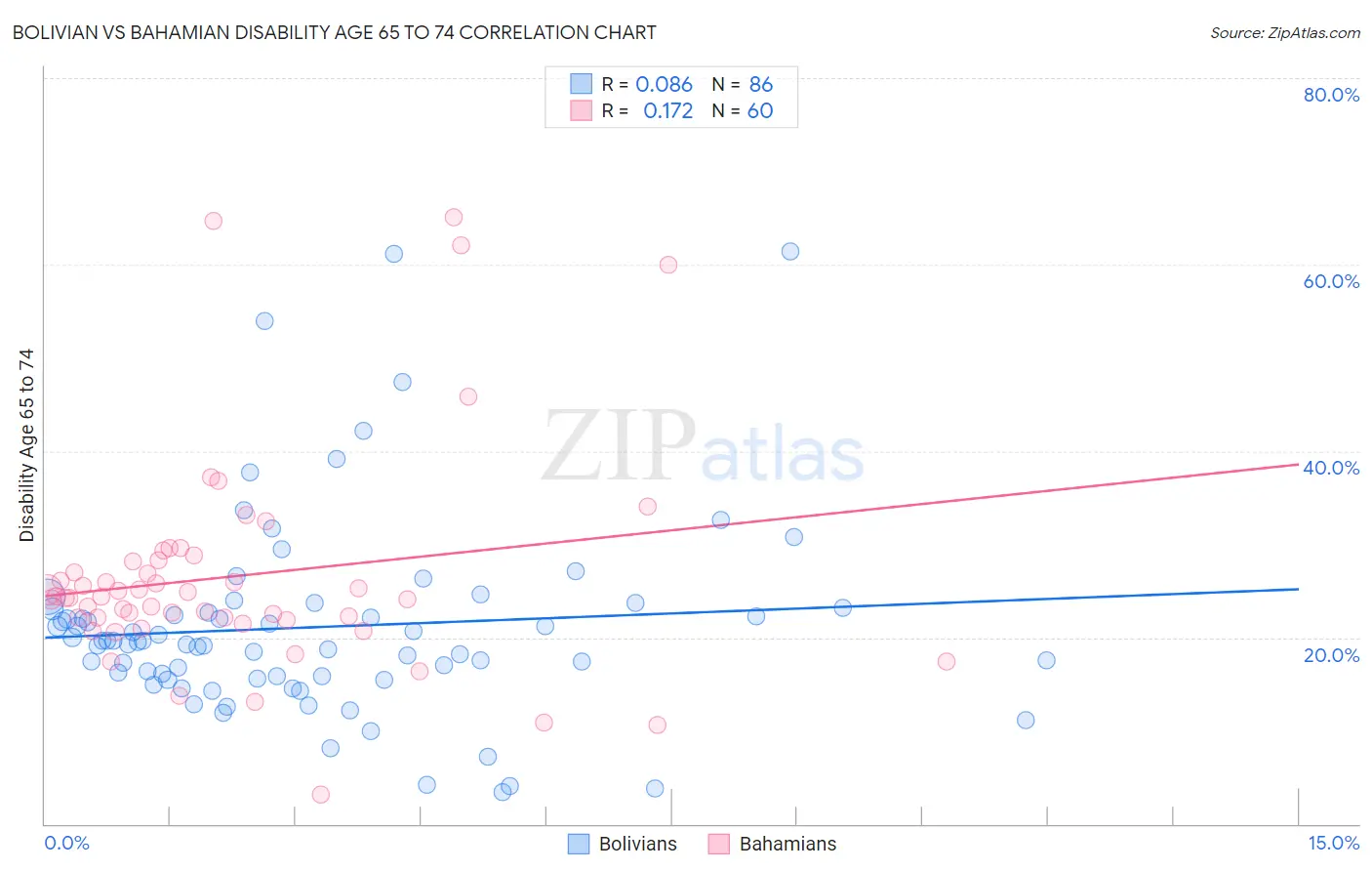 Bolivian vs Bahamian Disability Age 65 to 74