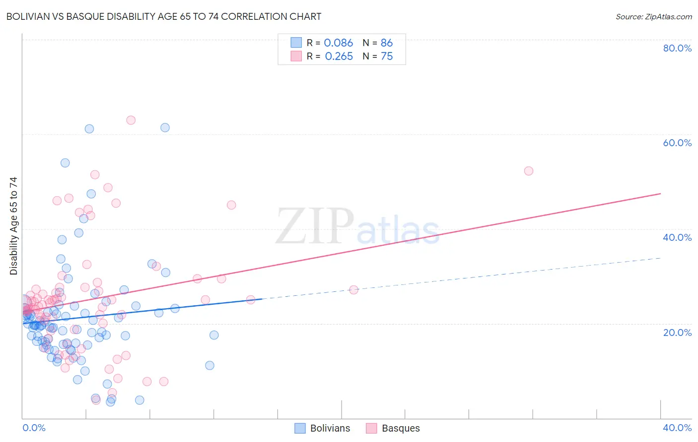 Bolivian vs Basque Disability Age 65 to 74