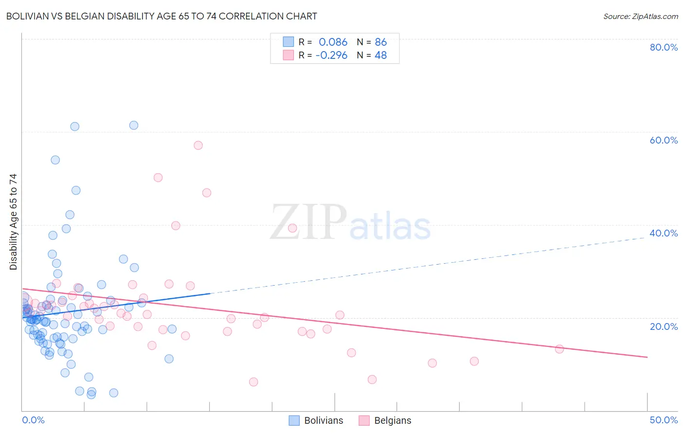 Bolivian vs Belgian Disability Age 65 to 74