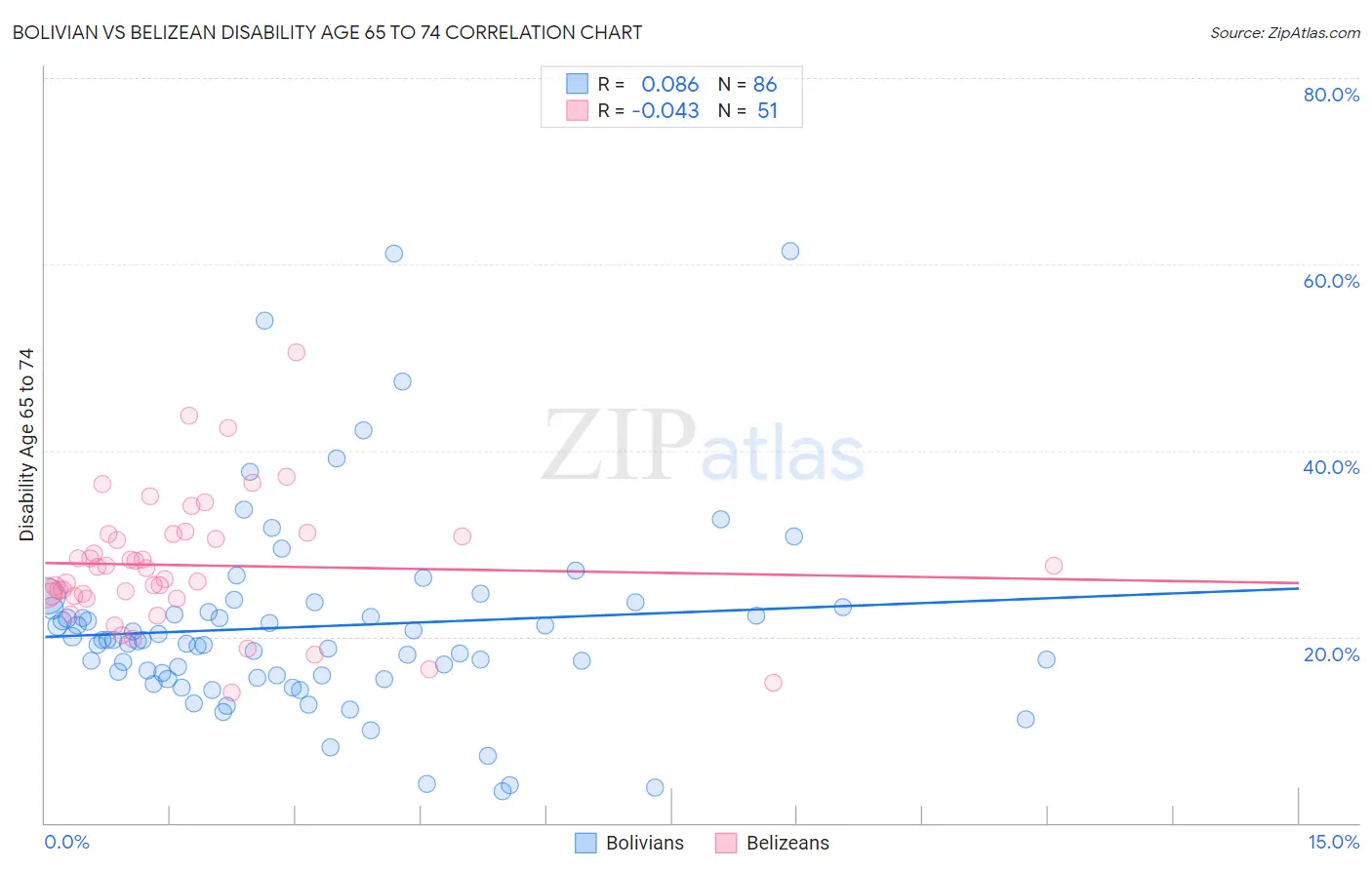 Bolivian vs Belizean Disability Age 65 to 74