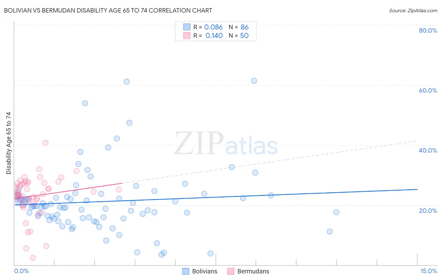 Bolivian vs Bermudan Disability Age 65 to 74