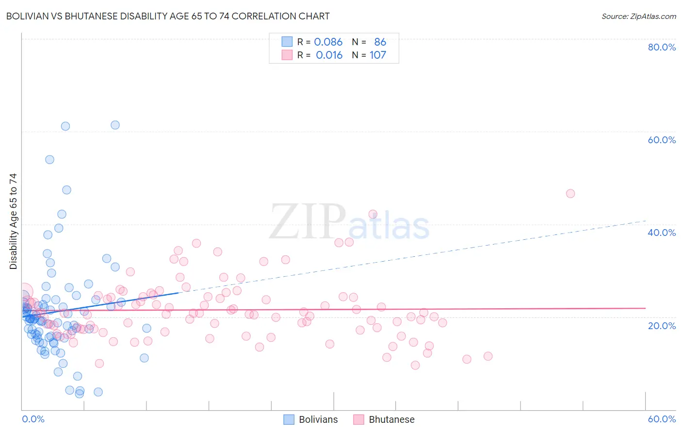 Bolivian vs Bhutanese Disability Age 65 to 74