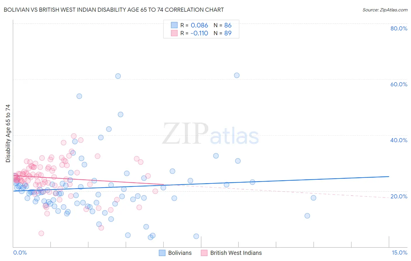 Bolivian vs British West Indian Disability Age 65 to 74