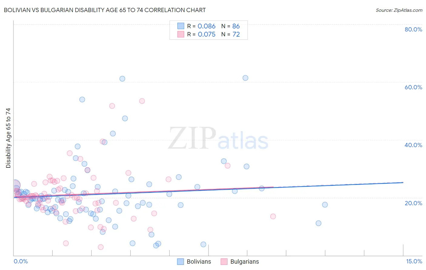 Bolivian vs Bulgarian Disability Age 65 to 74