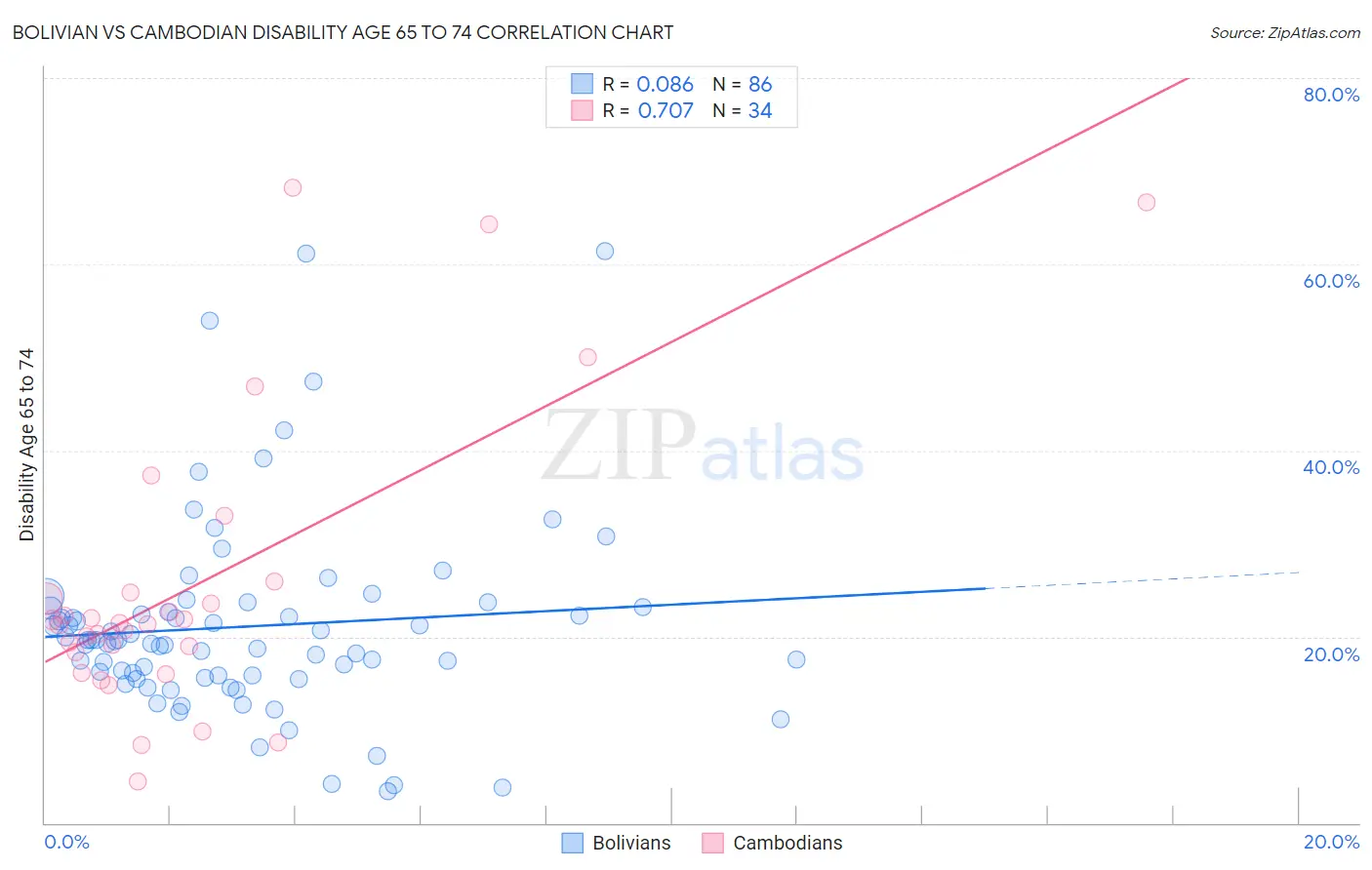 Bolivian vs Cambodian Disability Age 65 to 74