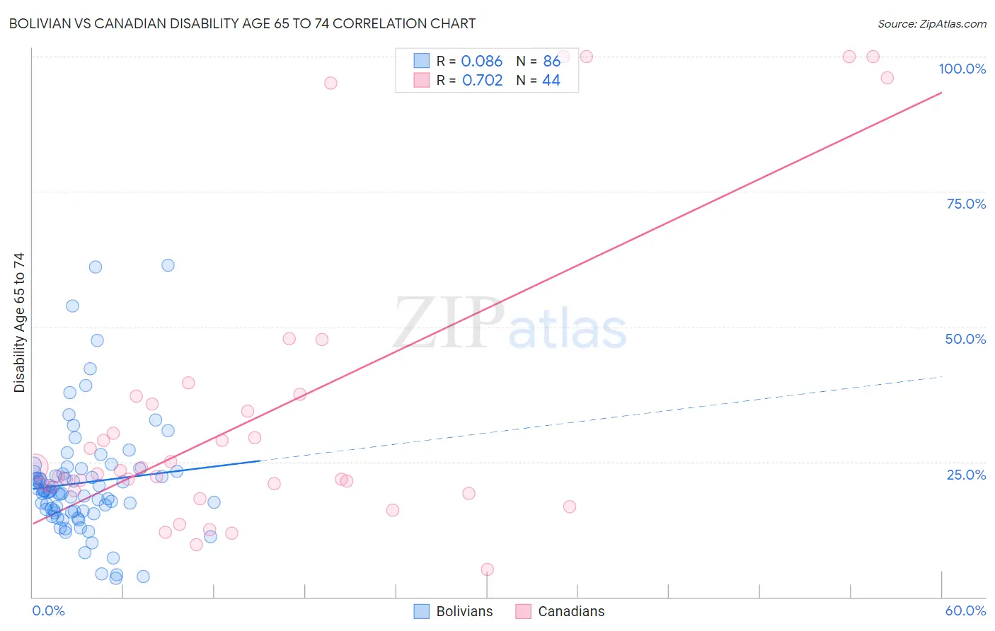 Bolivian vs Canadian Disability Age 65 to 74