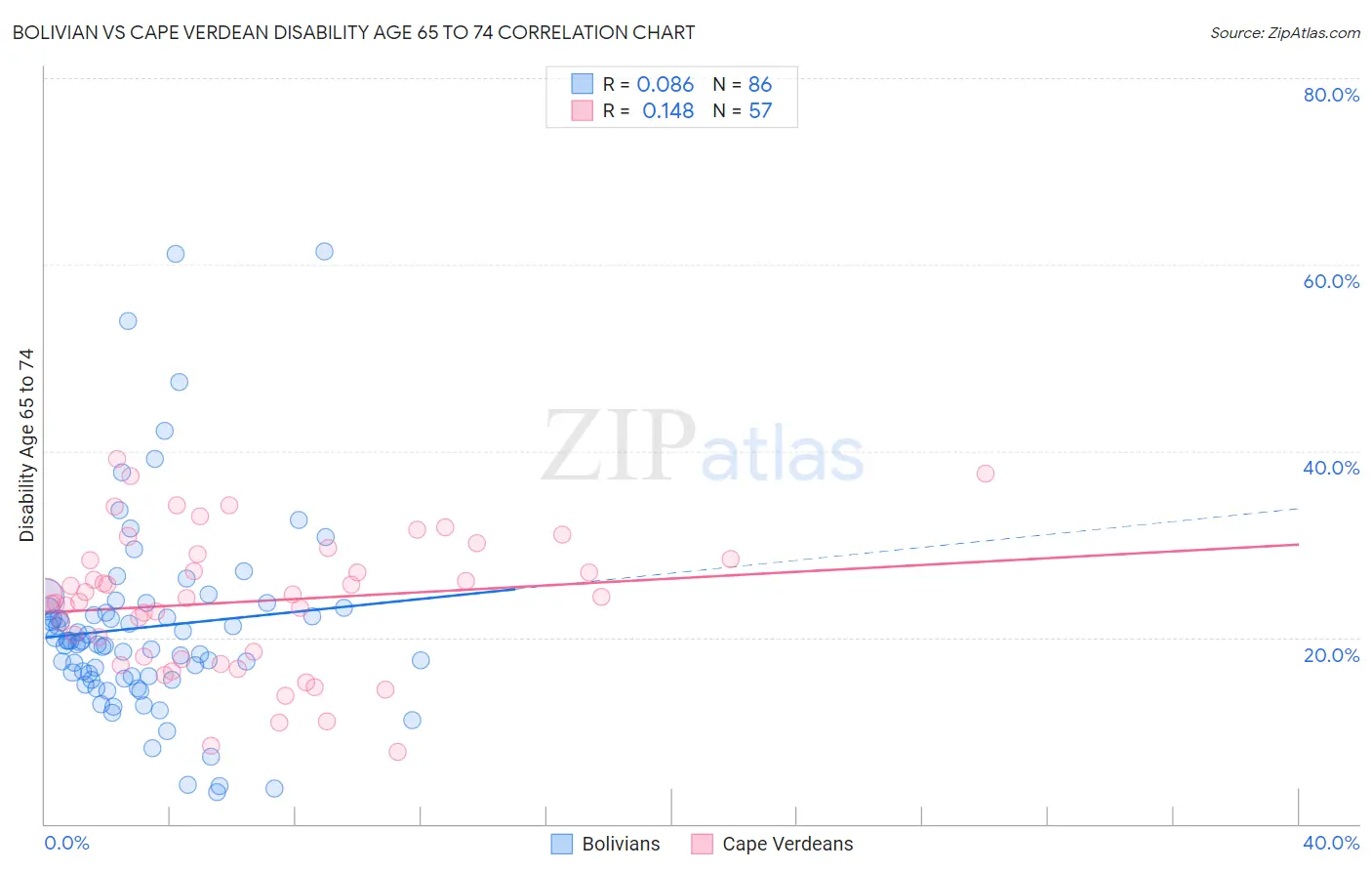 Bolivian vs Cape Verdean Disability Age 65 to 74