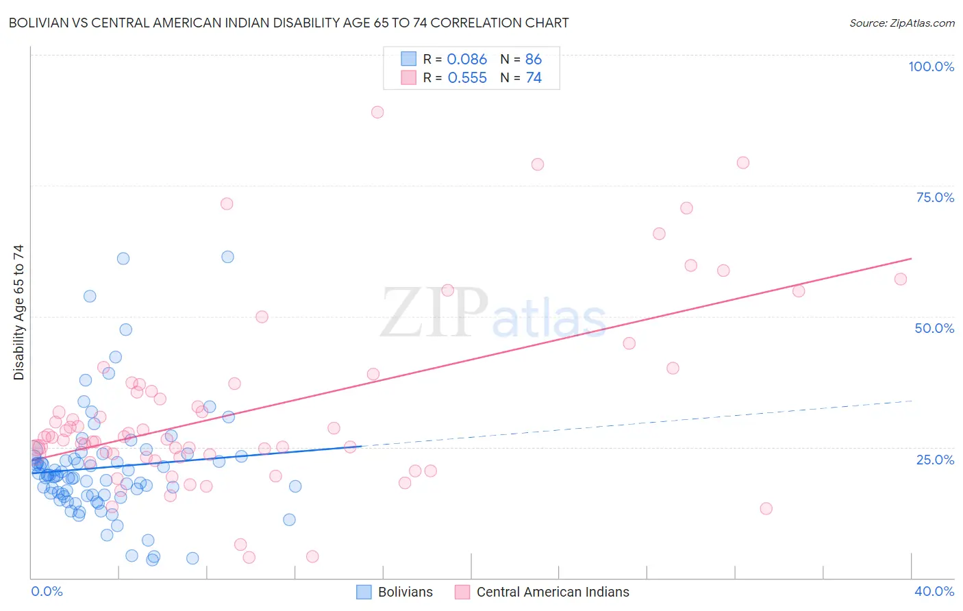 Bolivian vs Central American Indian Disability Age 65 to 74