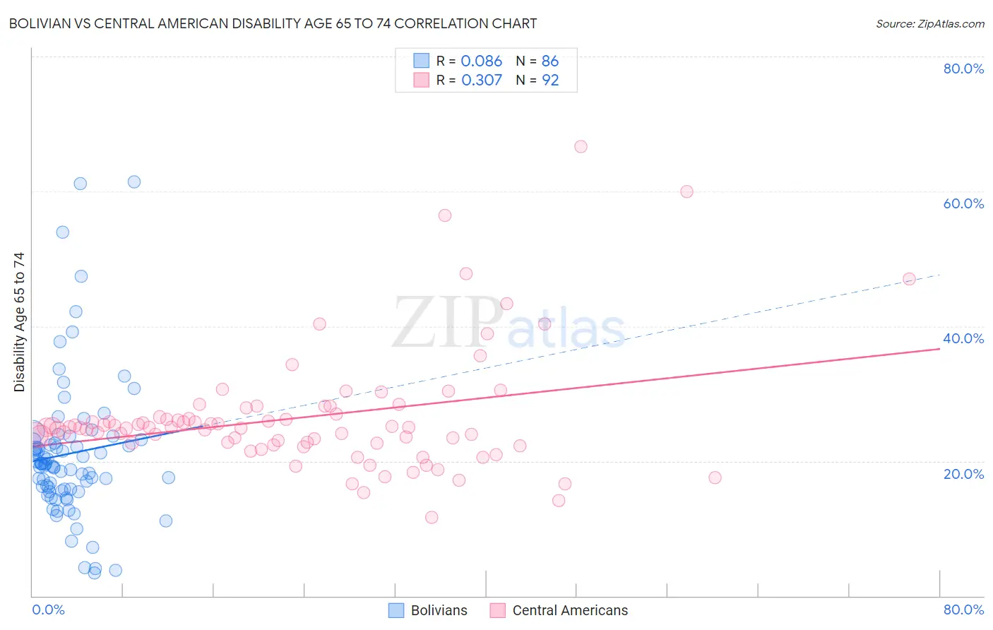 Bolivian vs Central American Disability Age 65 to 74