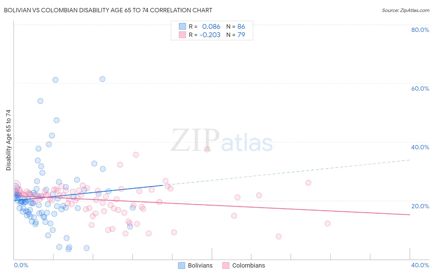 Bolivian vs Colombian Disability Age 65 to 74
