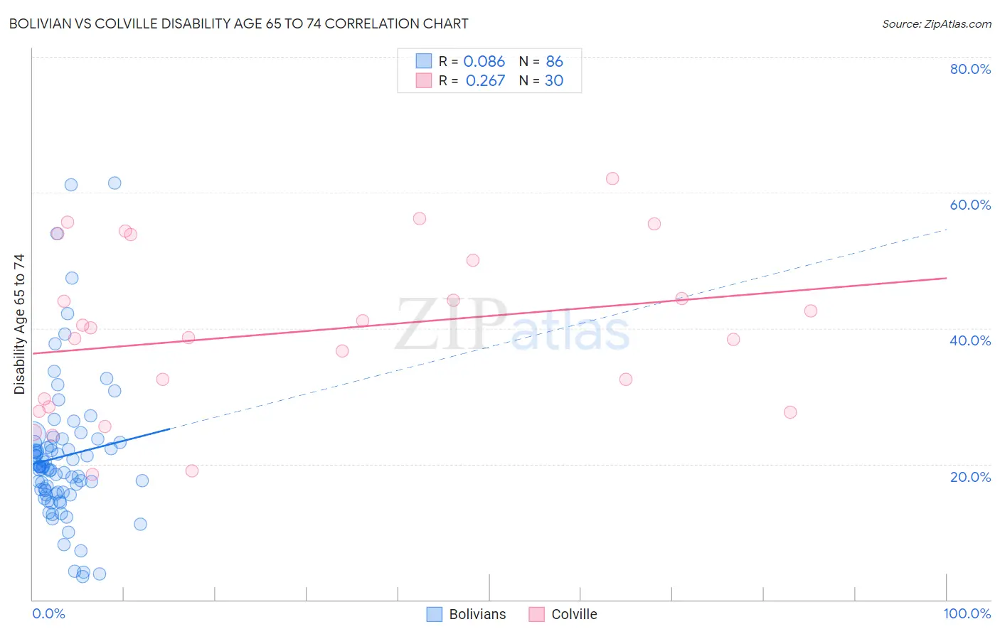 Bolivian vs Colville Disability Age 65 to 74