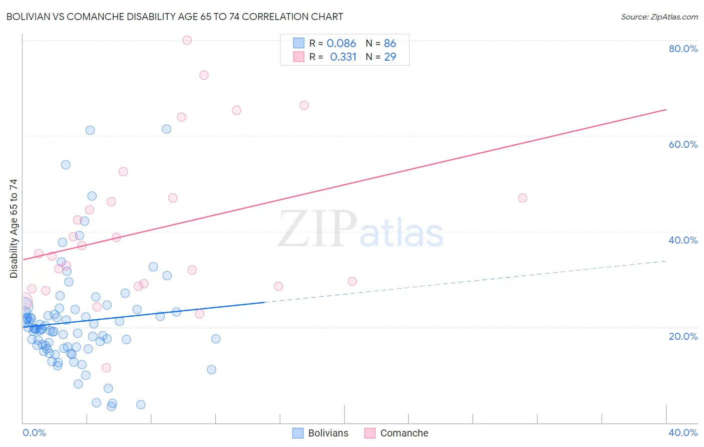 Bolivian vs Comanche Disability Age 65 to 74