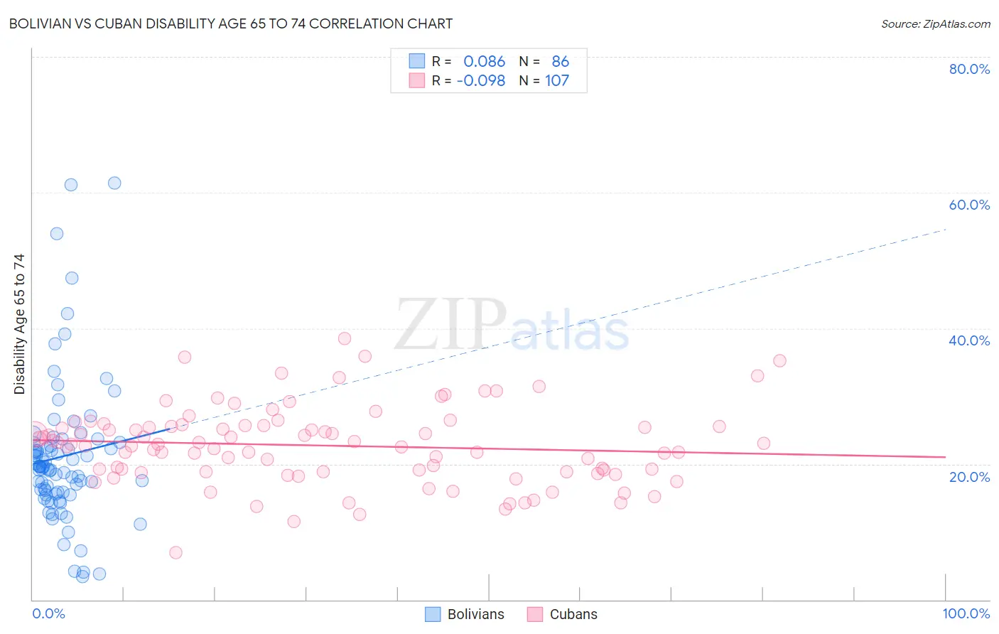 Bolivian vs Cuban Disability Age 65 to 74