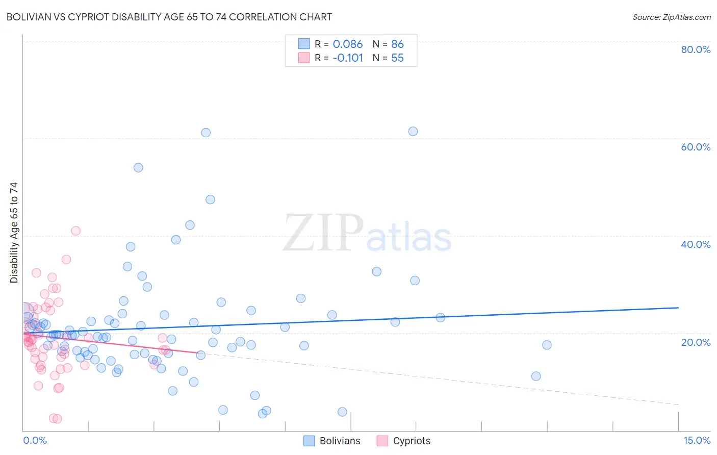 Bolivian vs Cypriot Disability Age 65 to 74
