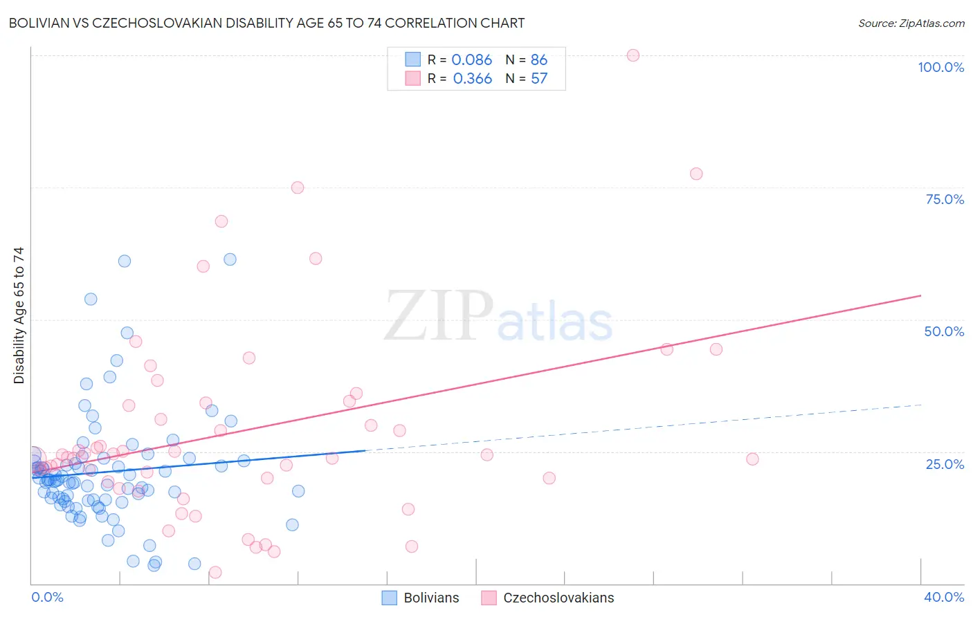 Bolivian vs Czechoslovakian Disability Age 65 to 74