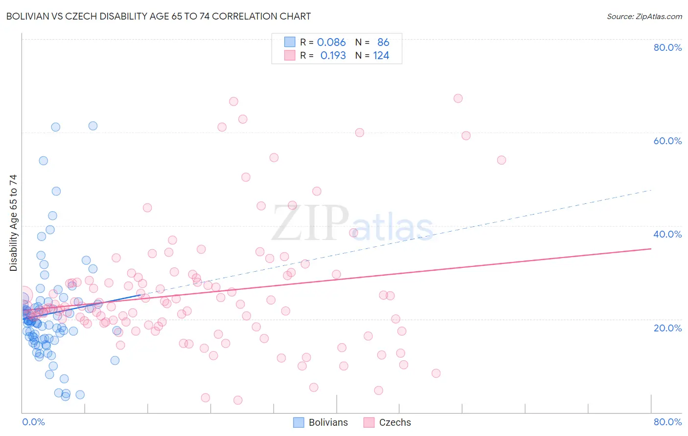 Bolivian vs Czech Disability Age 65 to 74