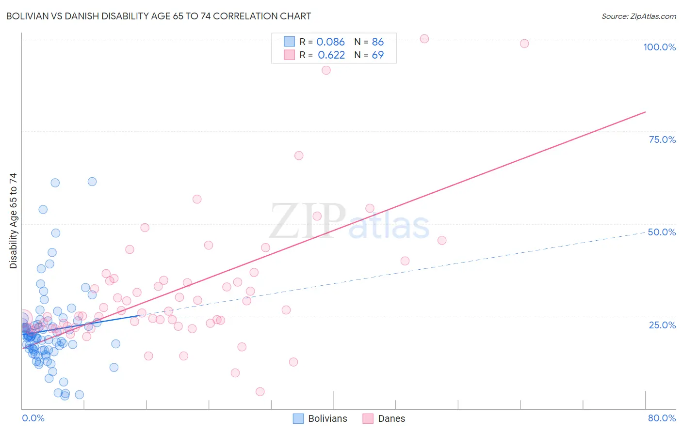 Bolivian vs Danish Disability Age 65 to 74