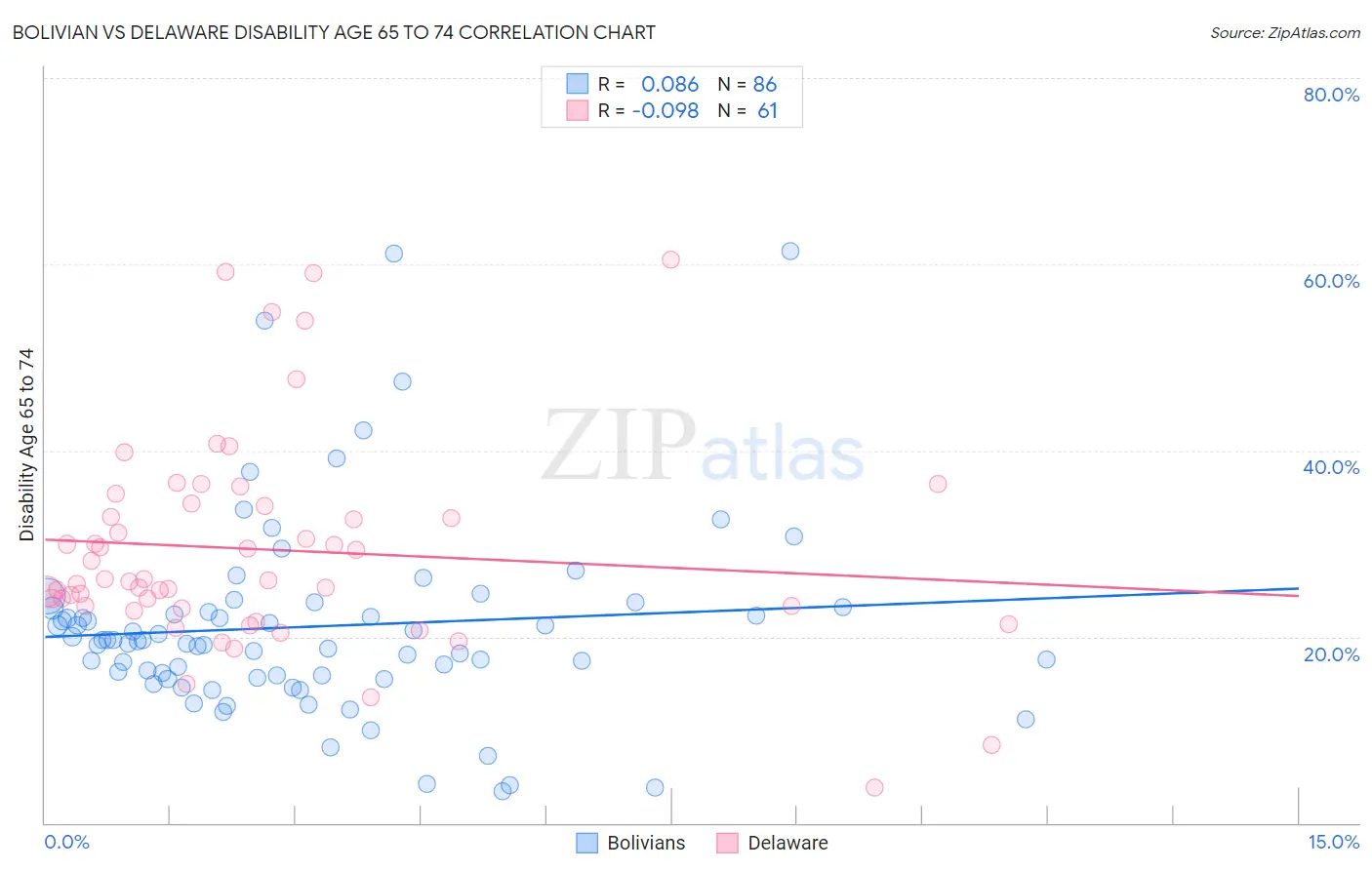 Bolivian vs Delaware Disability Age 65 to 74