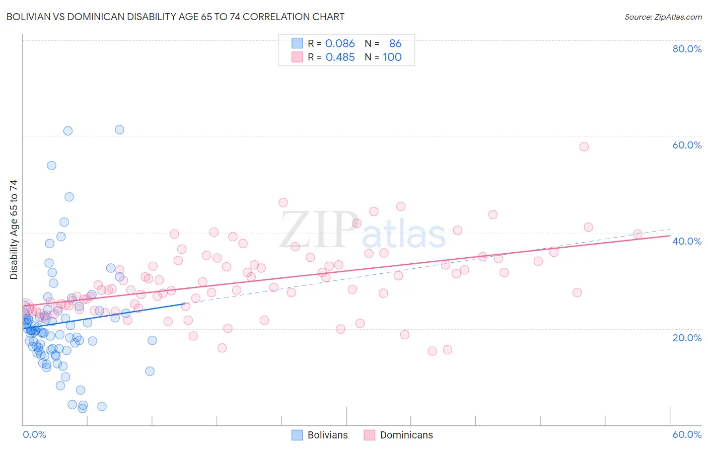 Bolivian vs Dominican Disability Age 65 to 74