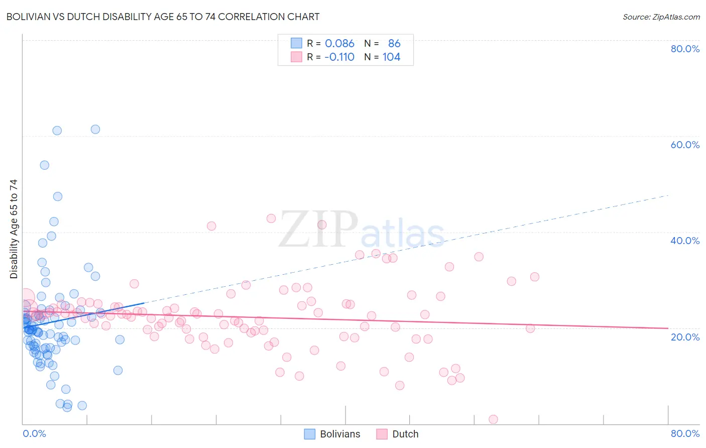 Bolivian vs Dutch Disability Age 65 to 74