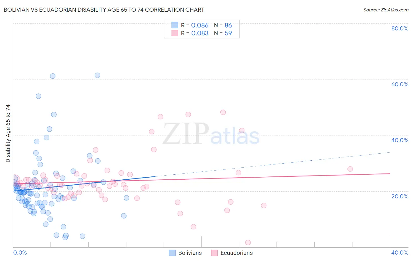 Bolivian vs Ecuadorian Disability Age 65 to 74