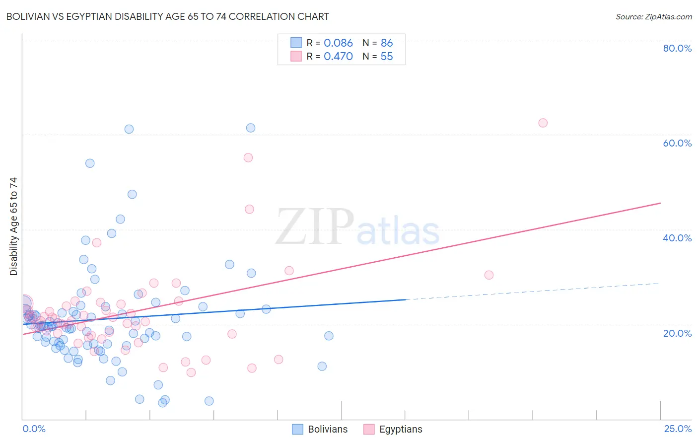 Bolivian vs Egyptian Disability Age 65 to 74