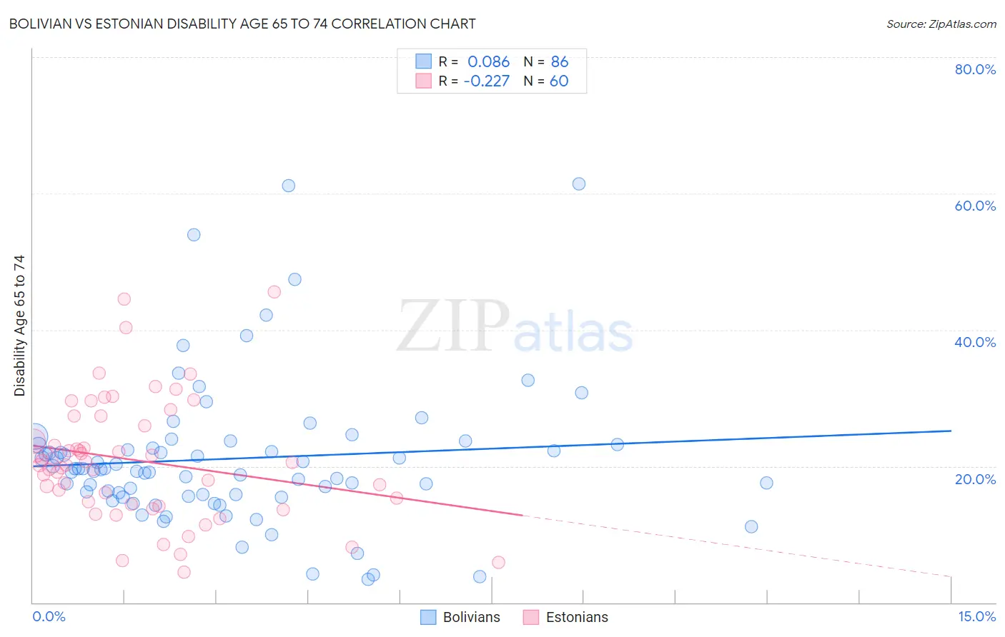 Bolivian vs Estonian Disability Age 65 to 74