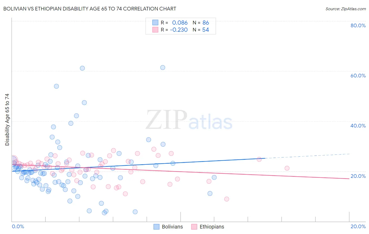 Bolivian vs Ethiopian Disability Age 65 to 74