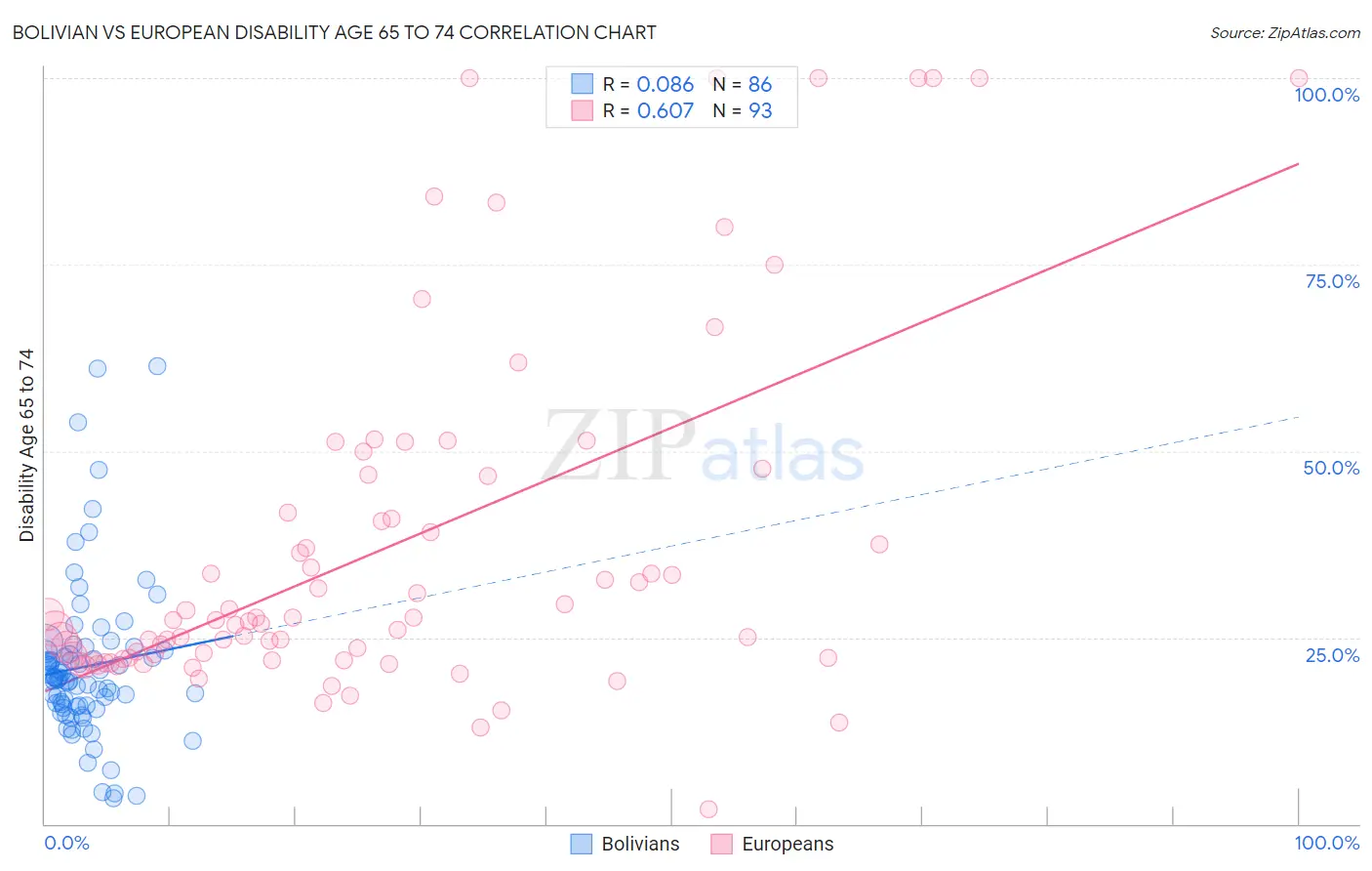 Bolivian vs European Disability Age 65 to 74