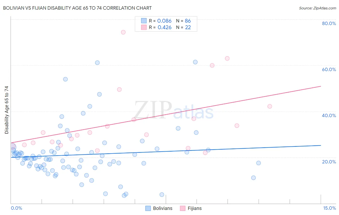 Bolivian vs Fijian Disability Age 65 to 74
