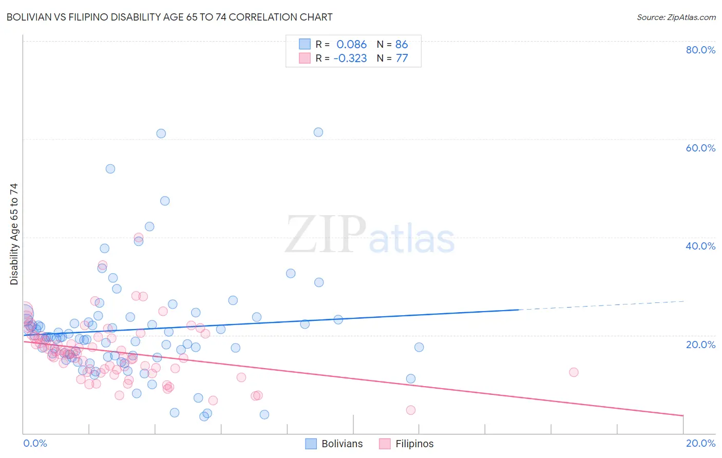 Bolivian vs Filipino Disability Age 65 to 74