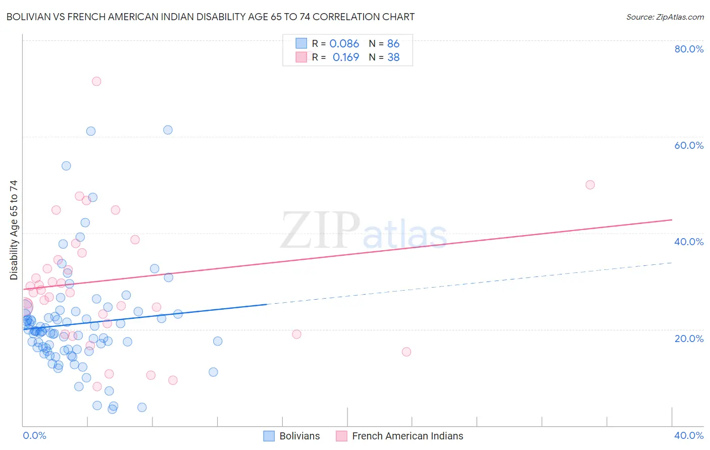 Bolivian vs French American Indian Disability Age 65 to 74