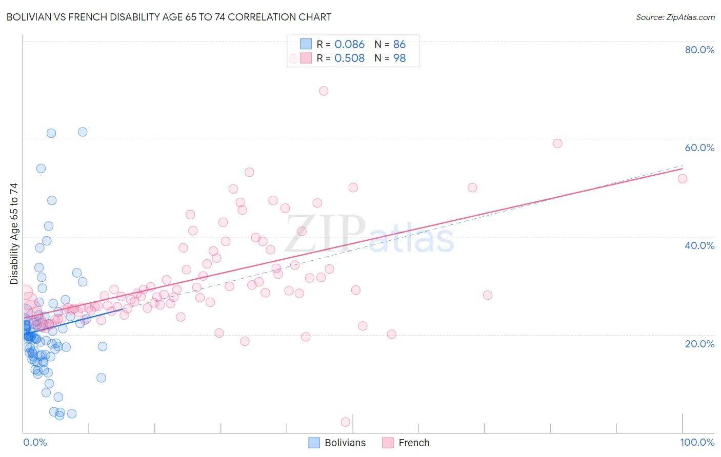 Bolivian vs French Disability Age 65 to 74