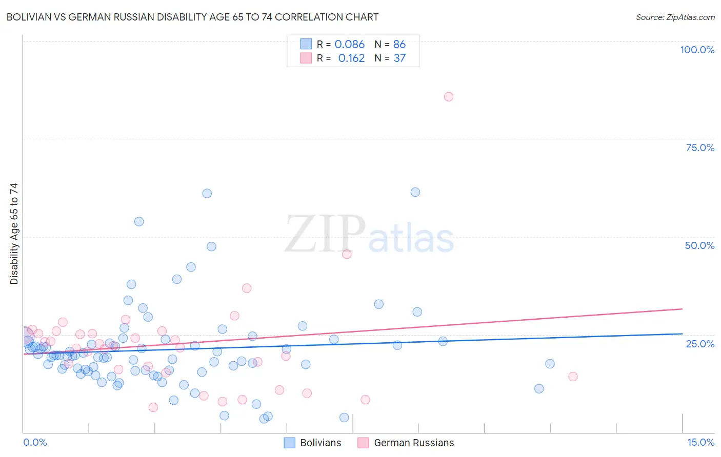 Bolivian vs German Russian Disability Age 65 to 74