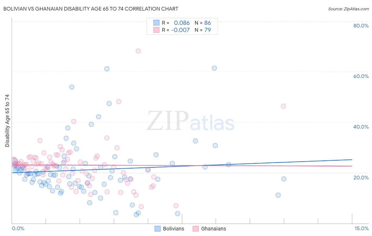 Bolivian vs Ghanaian Disability Age 65 to 74