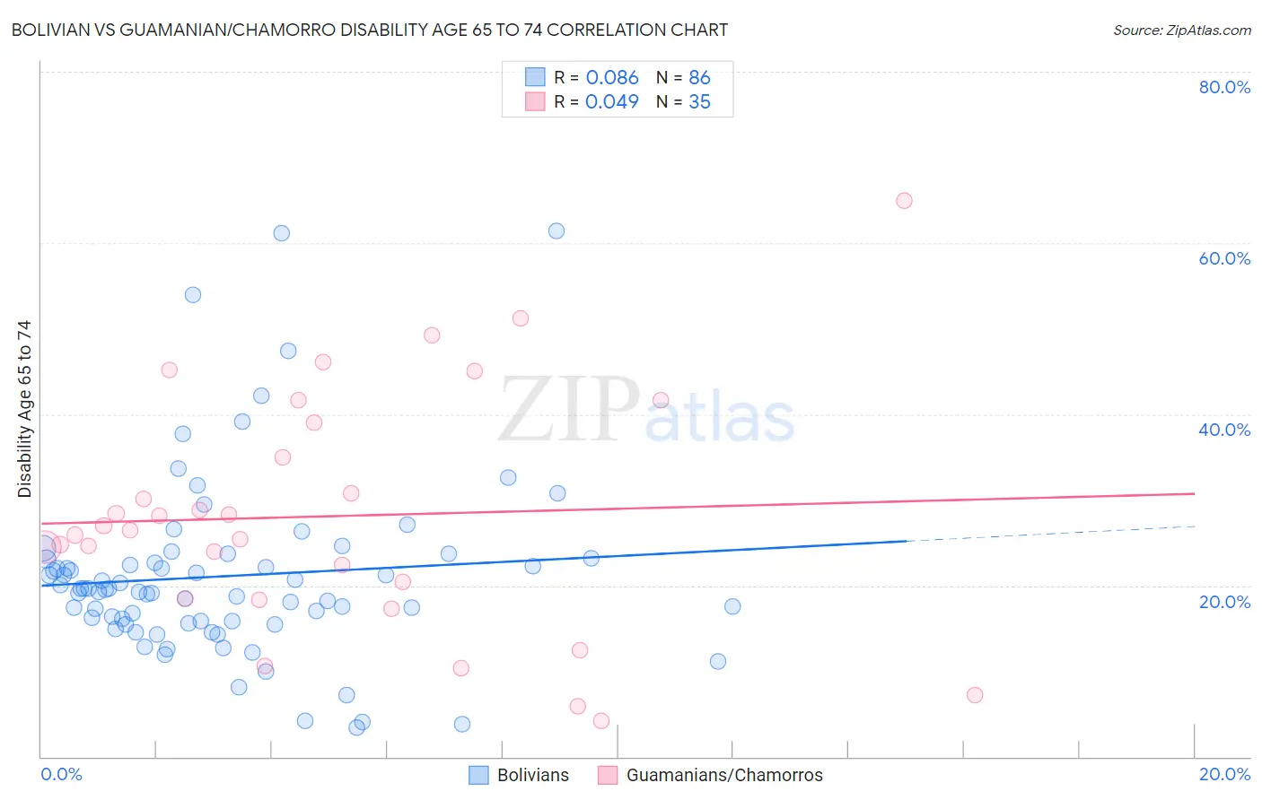 Bolivian vs Guamanian/Chamorro Disability Age 65 to 74