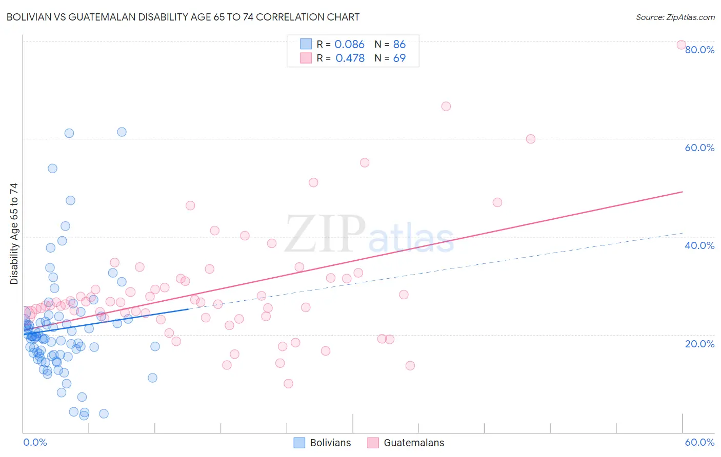 Bolivian vs Guatemalan Disability Age 65 to 74