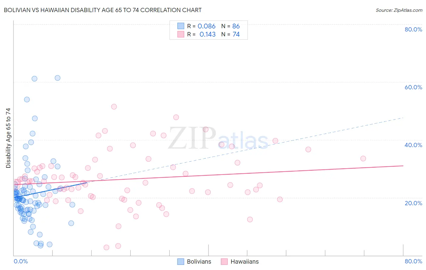 Bolivian vs Hawaiian Disability Age 65 to 74