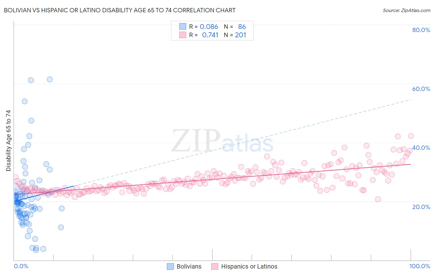 Bolivian vs Hispanic or Latino Disability Age 65 to 74