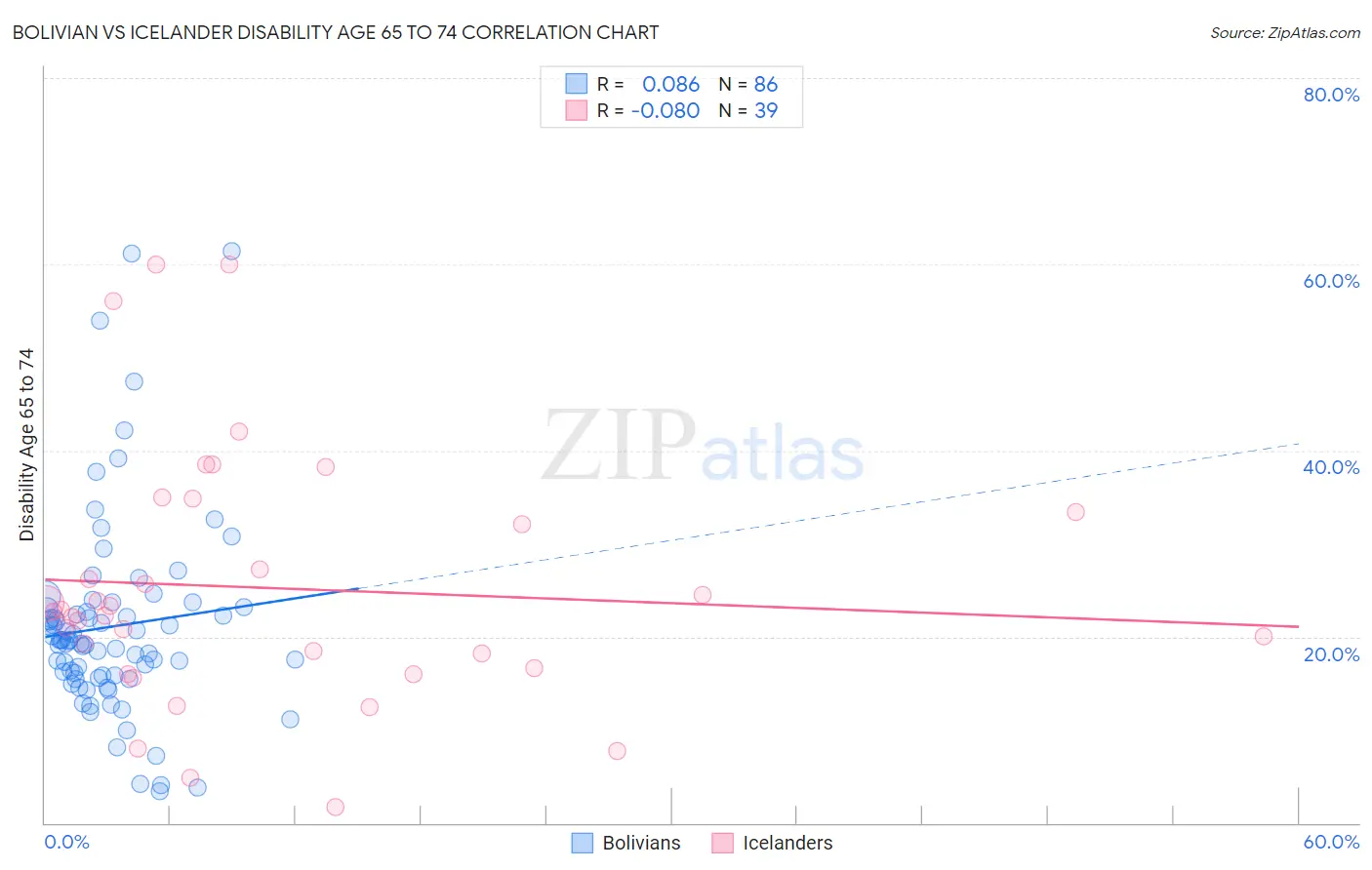 Bolivian vs Icelander Disability Age 65 to 74