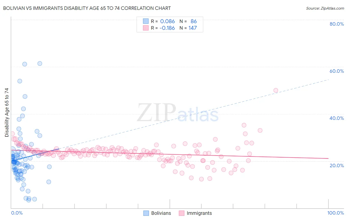 Bolivian vs Immigrants Disability Age 65 to 74